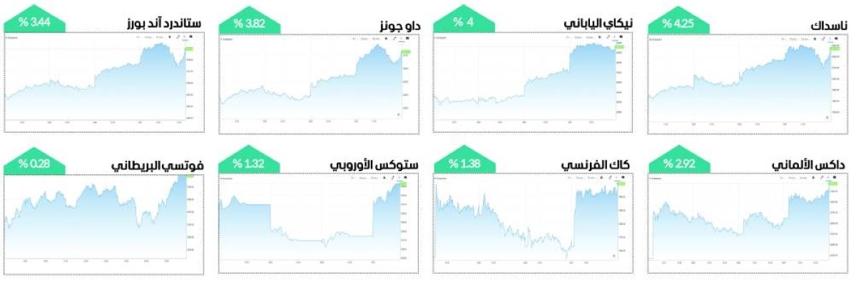 الأسهم العالمية تنتعش بدعم تفاؤل التجارة وانحسار التوترات
