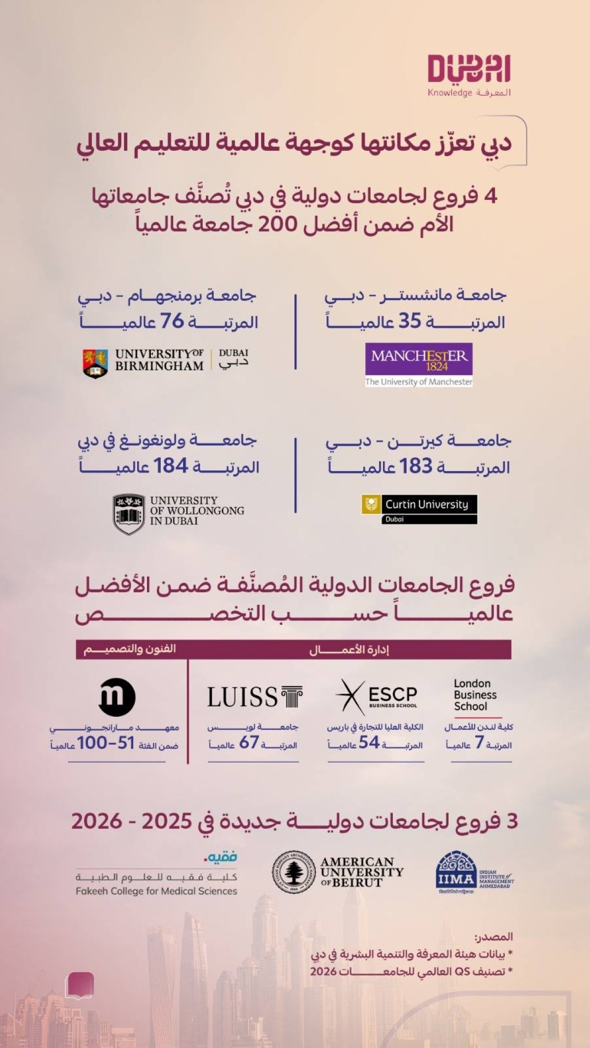 دبي تفتتح 3 فروع لجامعات دولية جديدة العام الدراسي المقبل 2025-2026