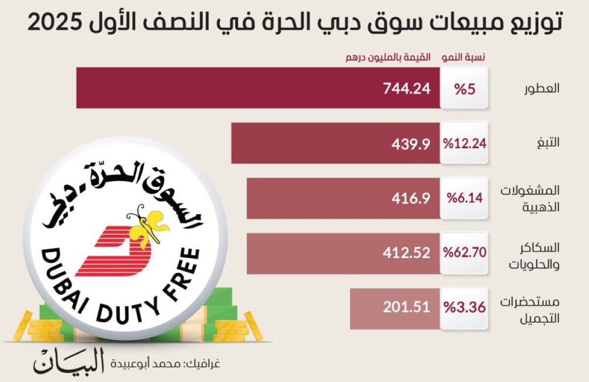 4.1 مليارات درهم مبيعات نصفية قياسية لسوق دبي الحرة