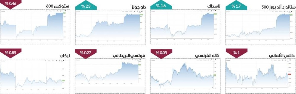 تأرجح المؤشرات العالمية وسط ترقب المستثمرين للنصف الثاني
