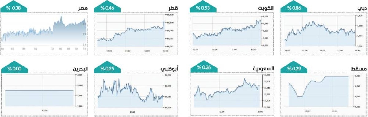 سوق دبي يقود ارتفاعات البورصات العربية