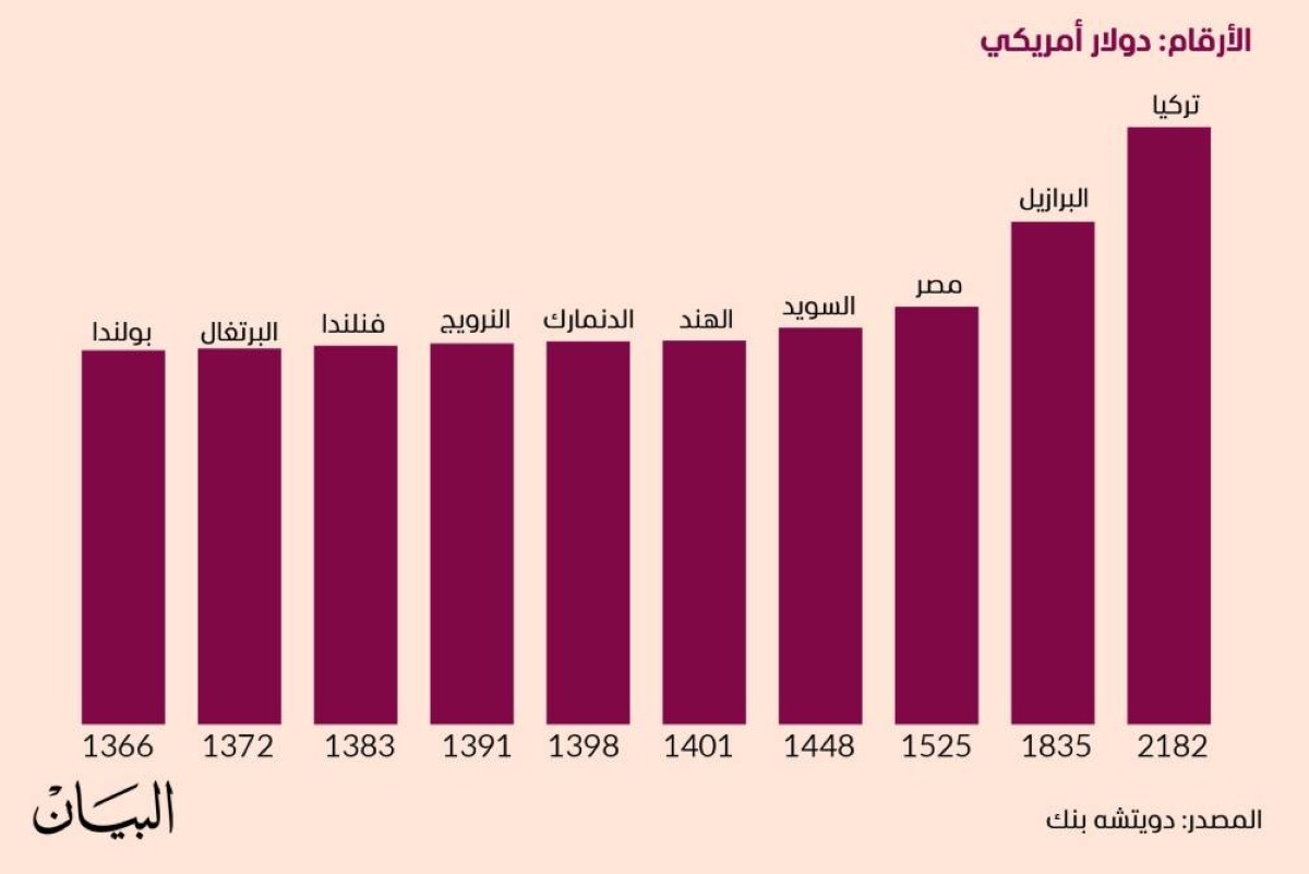 سعر الآيفون.. تفاوت كبير بين أمريكا ودول العالم