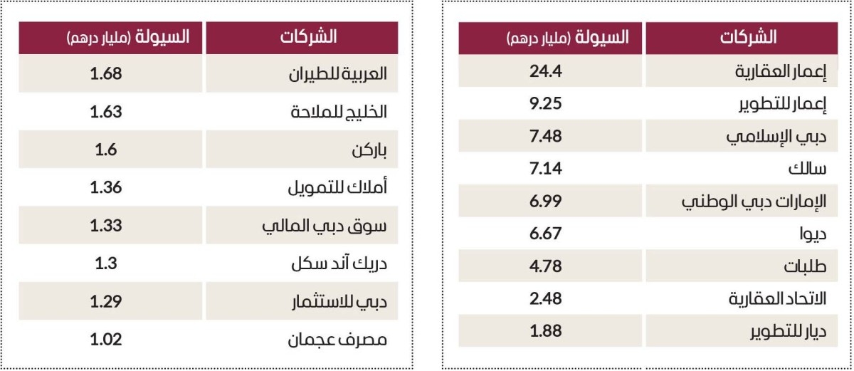 سيولة مليارية لـ17 شركة بسوق دبي منذ مطلع 2025