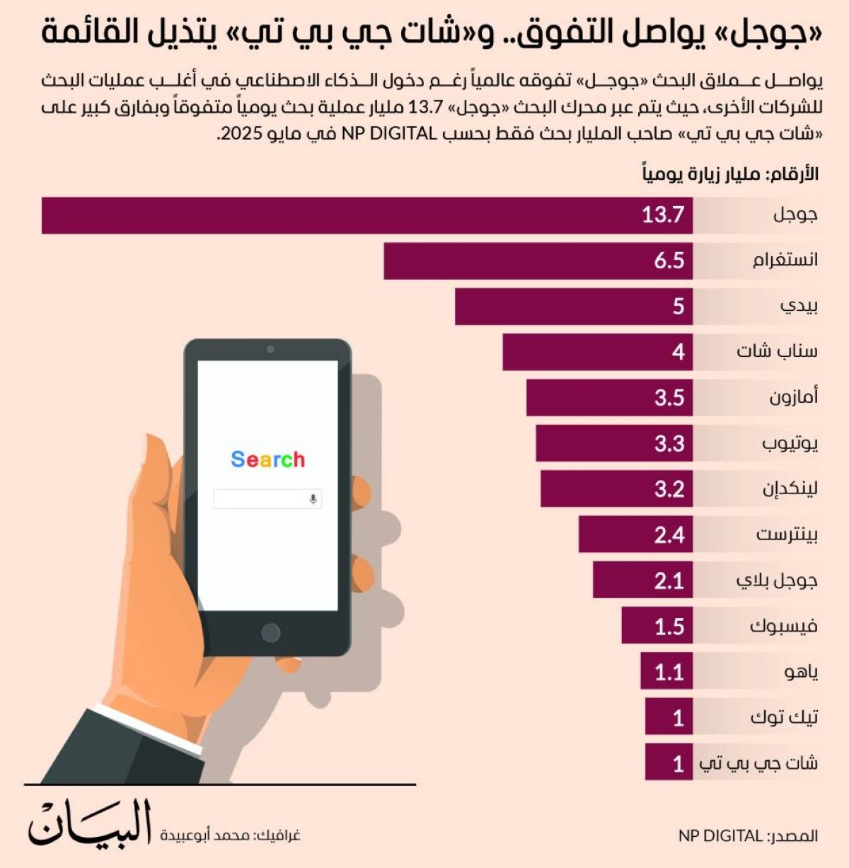 «جوجل» يواصل التفوق.. و «شات جي بي تي » يتذيل القائمة