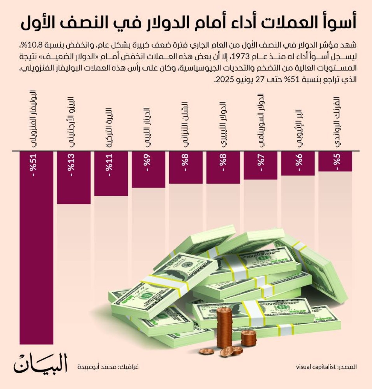 أسوأ العملات أداء أمام الدولار في النصف الأول