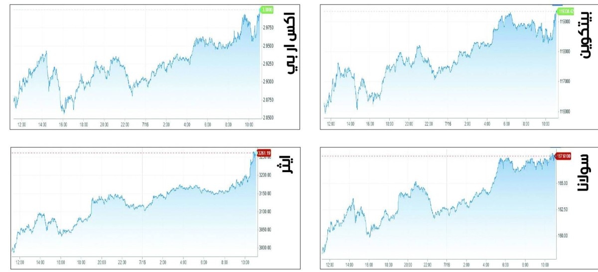 «بيتكوين» تحاول استعادة 120 ألف دولار