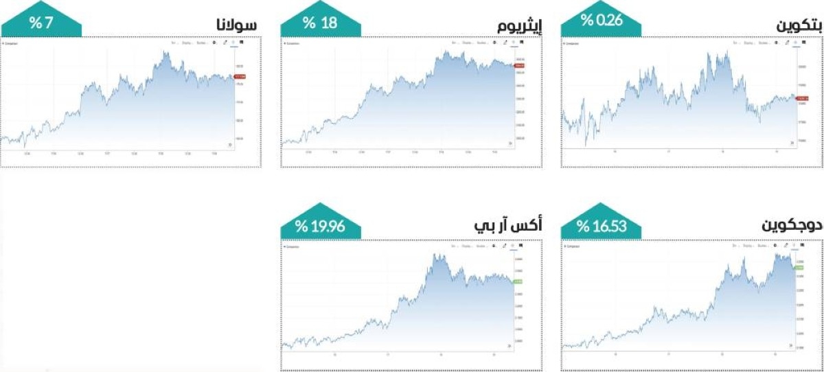 5 % ارتفاعاً بالقيمة السوقية العالمية للعملات المشفرة في أسبوع