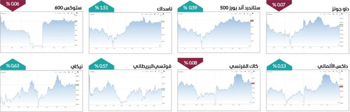 استقرار مؤشرات الأسواق العالمية ترقباً لنتائج الشركات