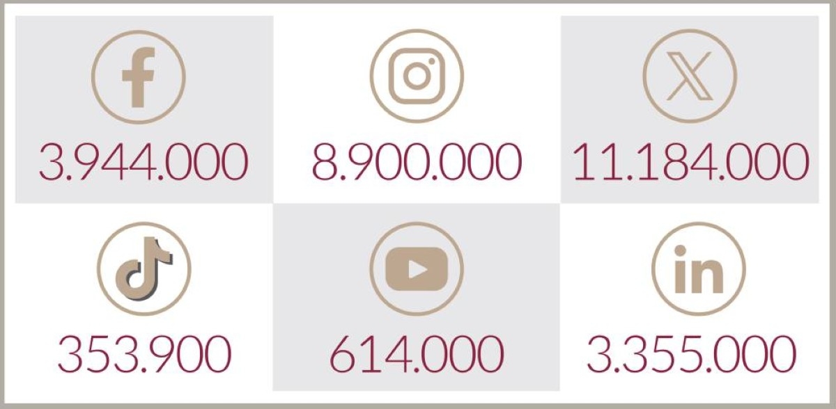محمد بن راشد يعزز مكانته الريادية على وسائل «التواصل» 28.351.000متابع