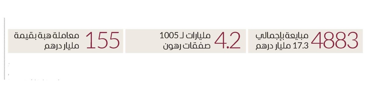 22.5 مليار درهم تصرفات عقارات دبي في أسبوع