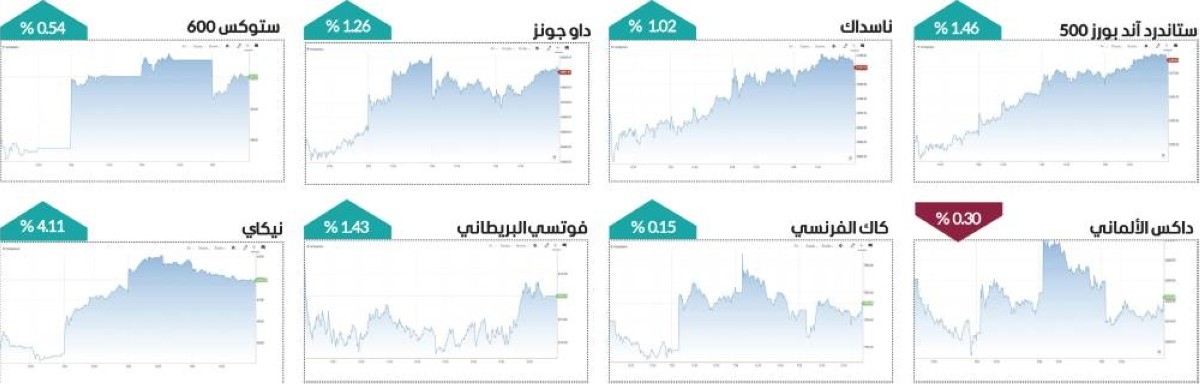 مؤشرات الأسهم العالمية ترتفع بدعم اتفاقيات التجارة وموسم الأرباح