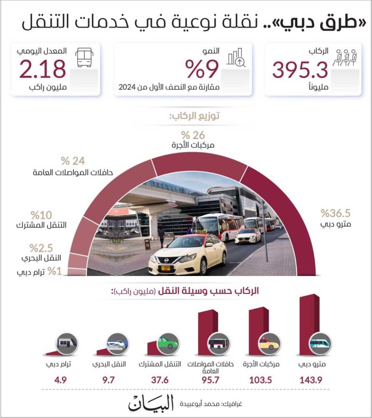 395.3 مليون راكب استخدموا وسائل النقل الجماعي بدبي في 6 أشهر