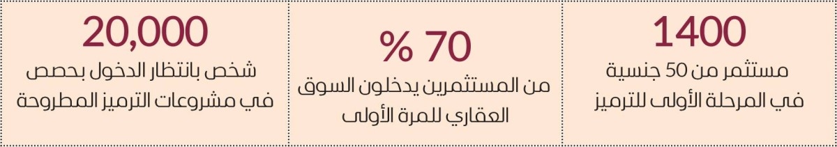 3 مليارات تصرفات العقارات بالإمارة في يوم