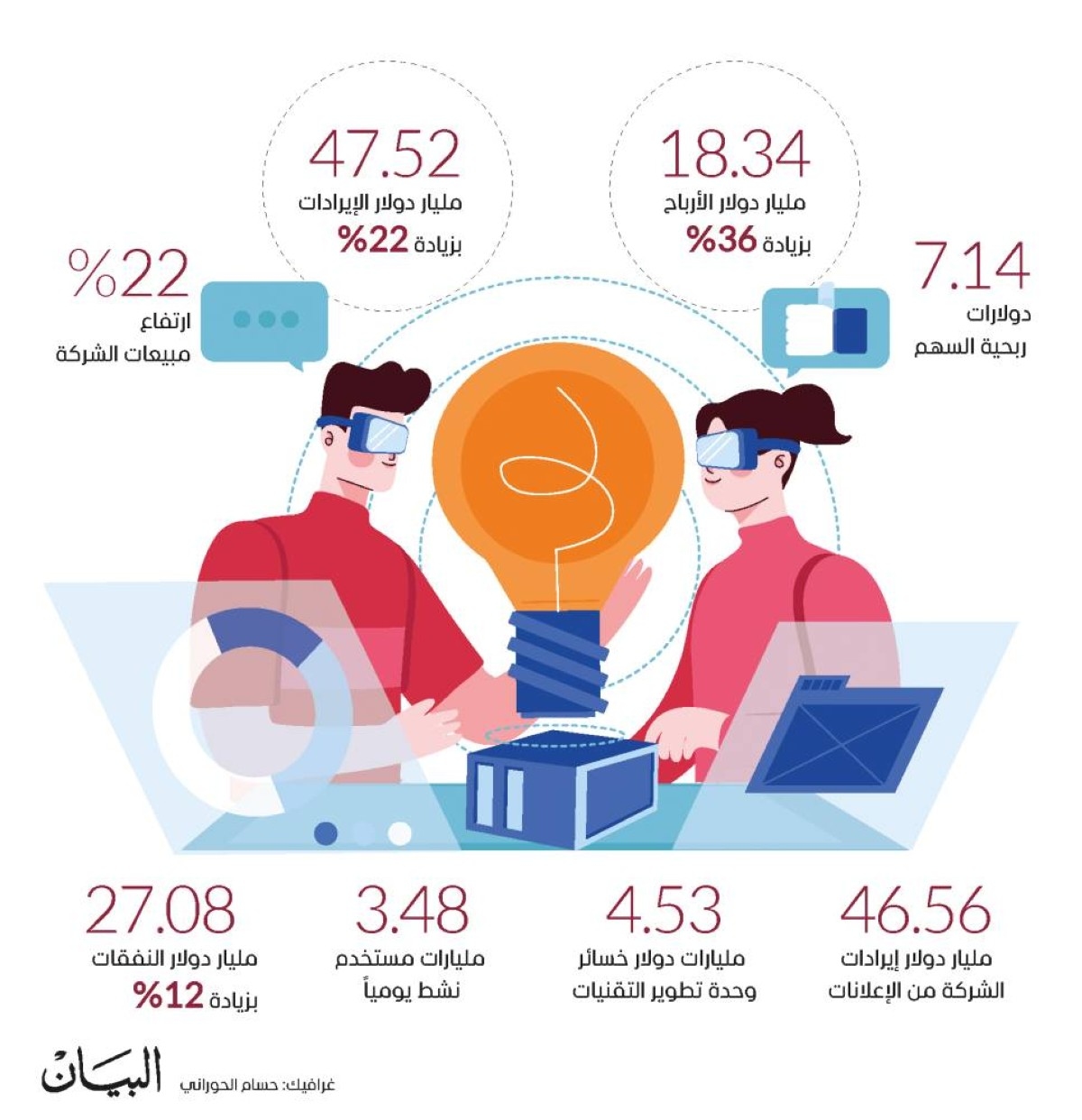«ميتا» تحقق أرباحاً وإيرادات فصلية تتجاوز التقديرات