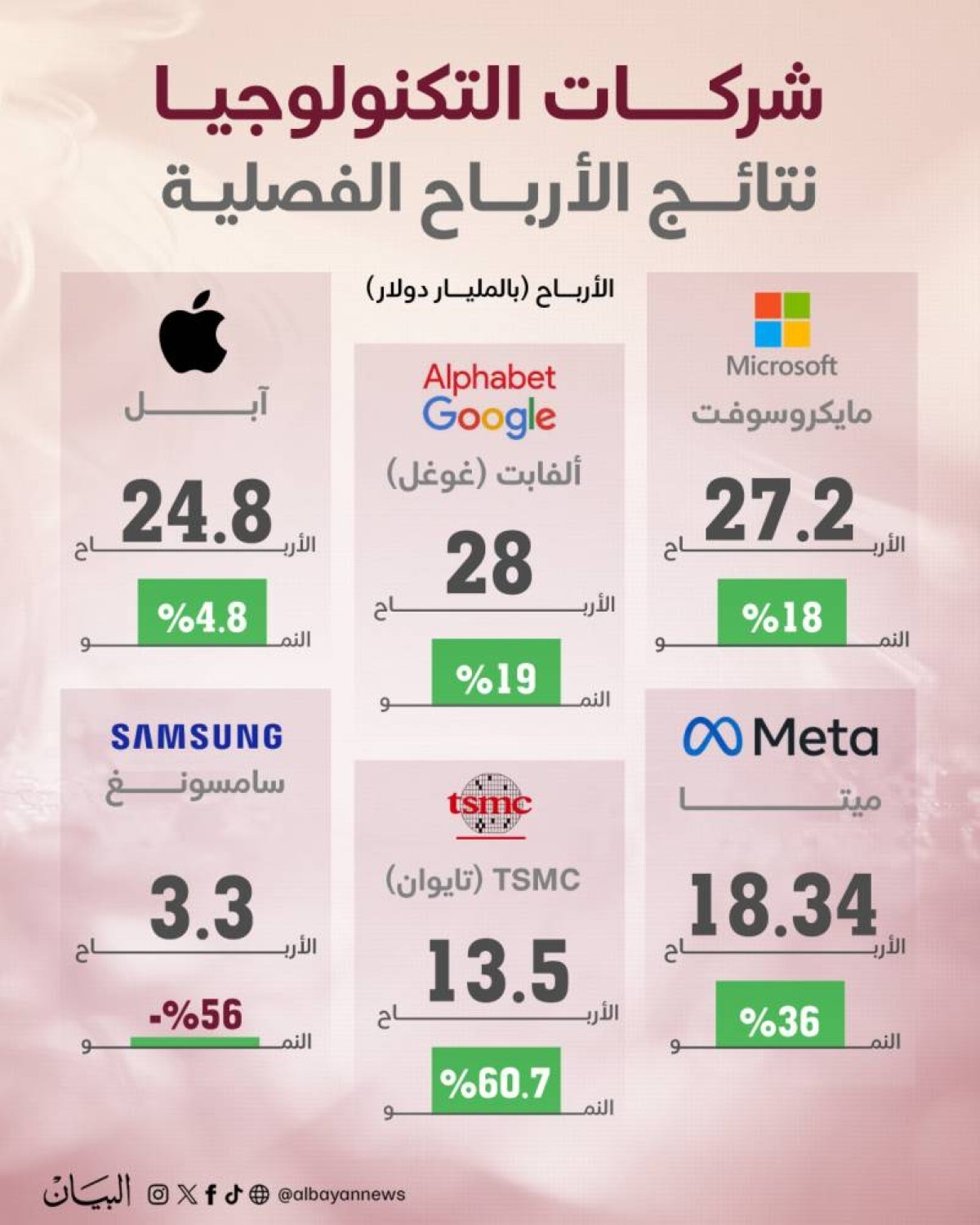 شركات التكنولوجيا.. التنافس يحتدم بنتائج قوية للأرباح