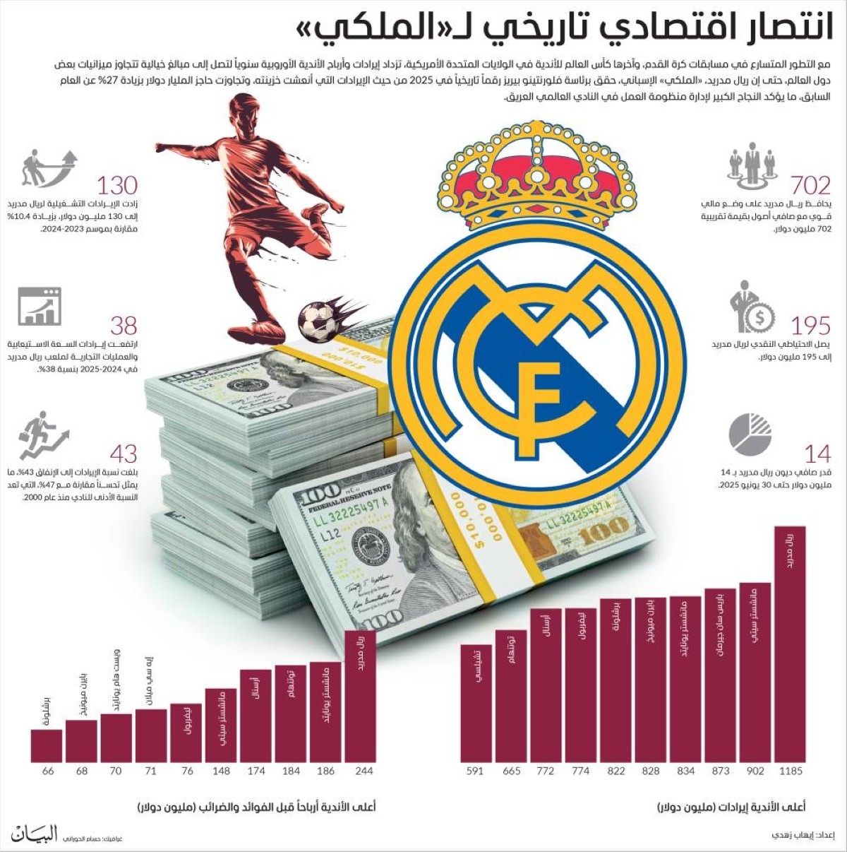 ريال مدريد يغلق السنة المالية بأرباح قياسية
