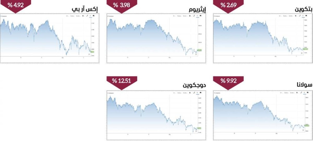 العملات المشفرة تسجل خسائر أسبوعية مع تراجع شهية المخاطرة