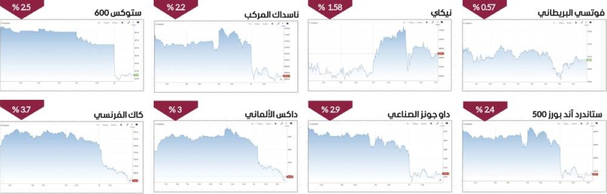 أجواء الحرب التجارية تعود إلى الواجهة.. رسوم ترامب وبيانات أمريكية تربك مؤشرات الأسواق العالمية