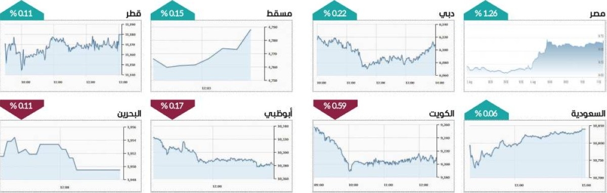 سوق دبي فوق 6125 نقطة مجدداً بمكاسب ملياري درهم