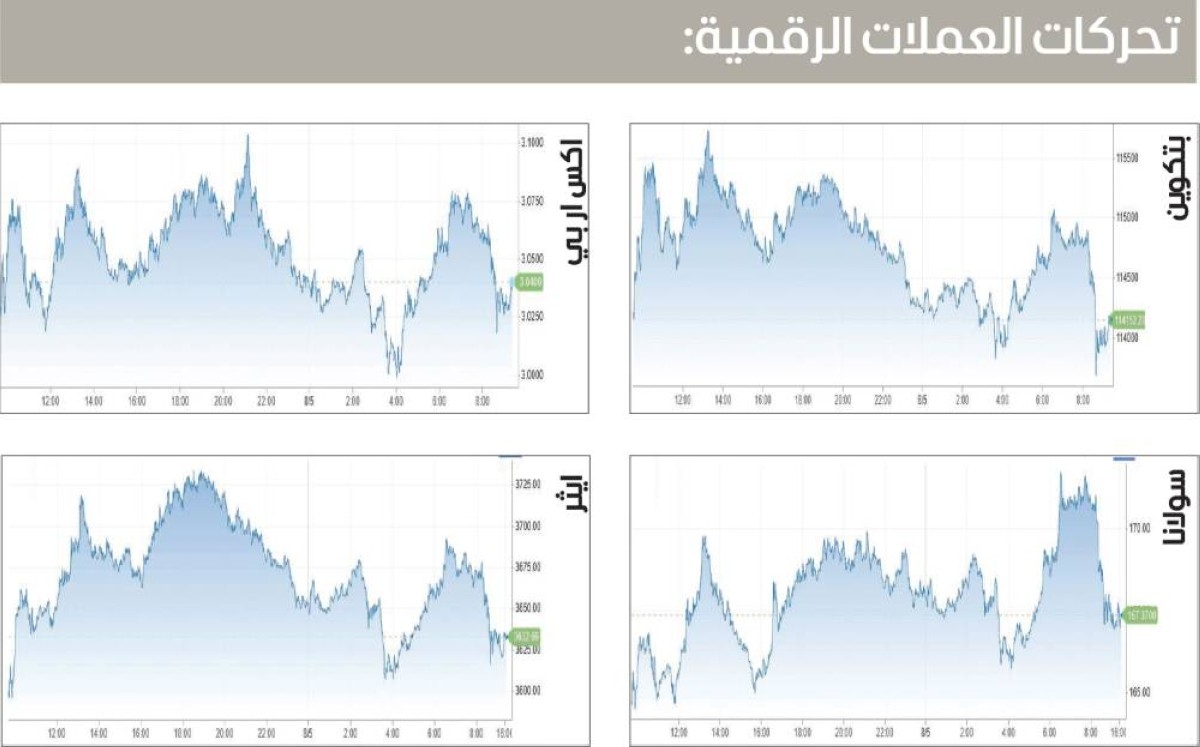 تراجع العملات المشفرة مع انخفاض المخاطرة