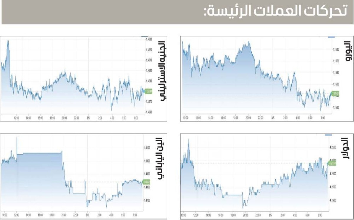الدولار يصعد وسط تركيز على أسعار الفائدة