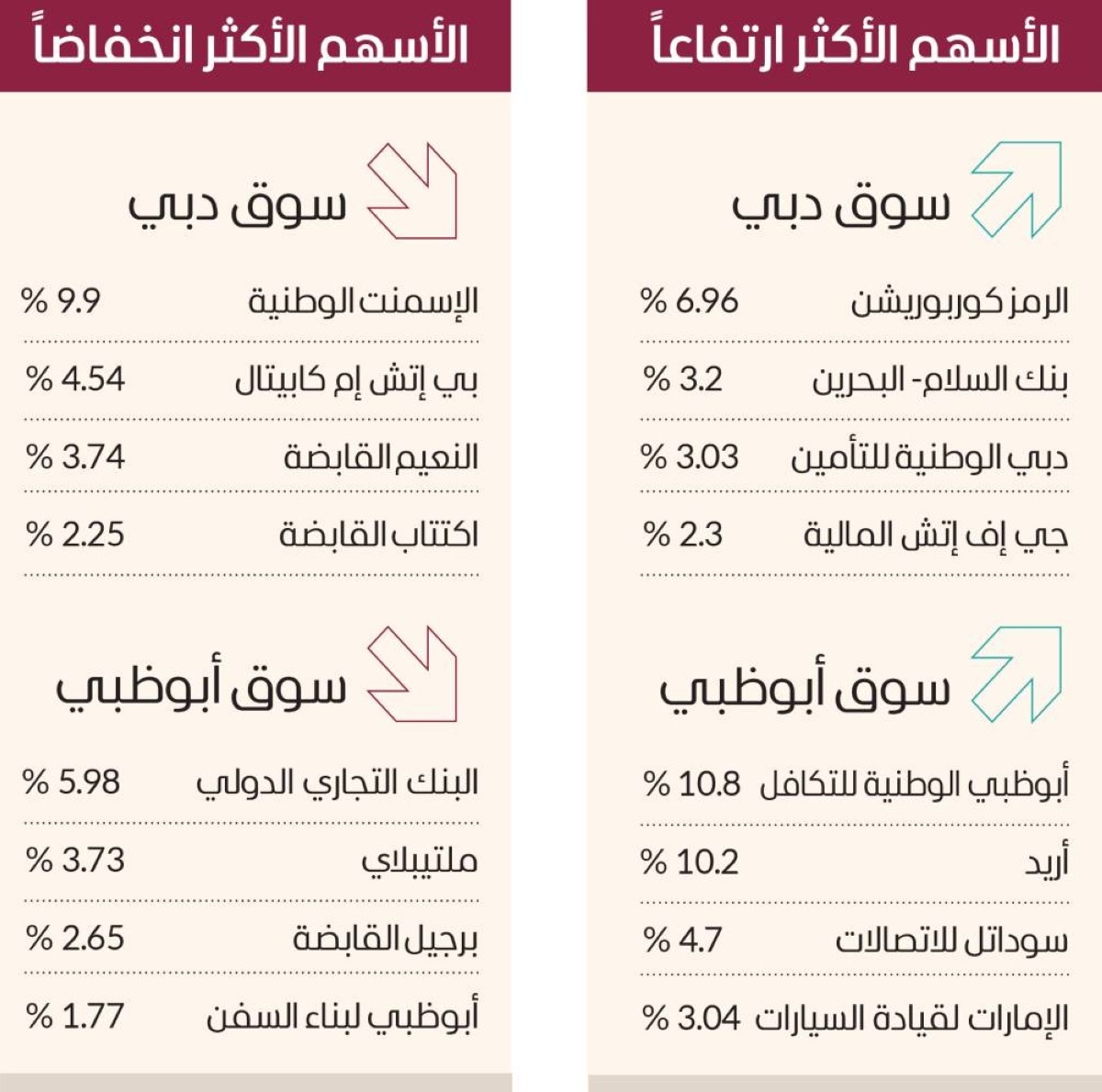 سوق دبي قرب 6160 نقطة.. و«سالك» لمستوى قياسي جديد
