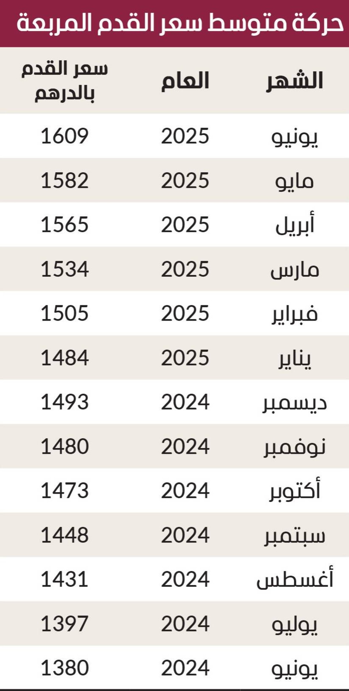 ذروة جديدة لمتوسط سعر القدم المربعة بدبي في يونيو
