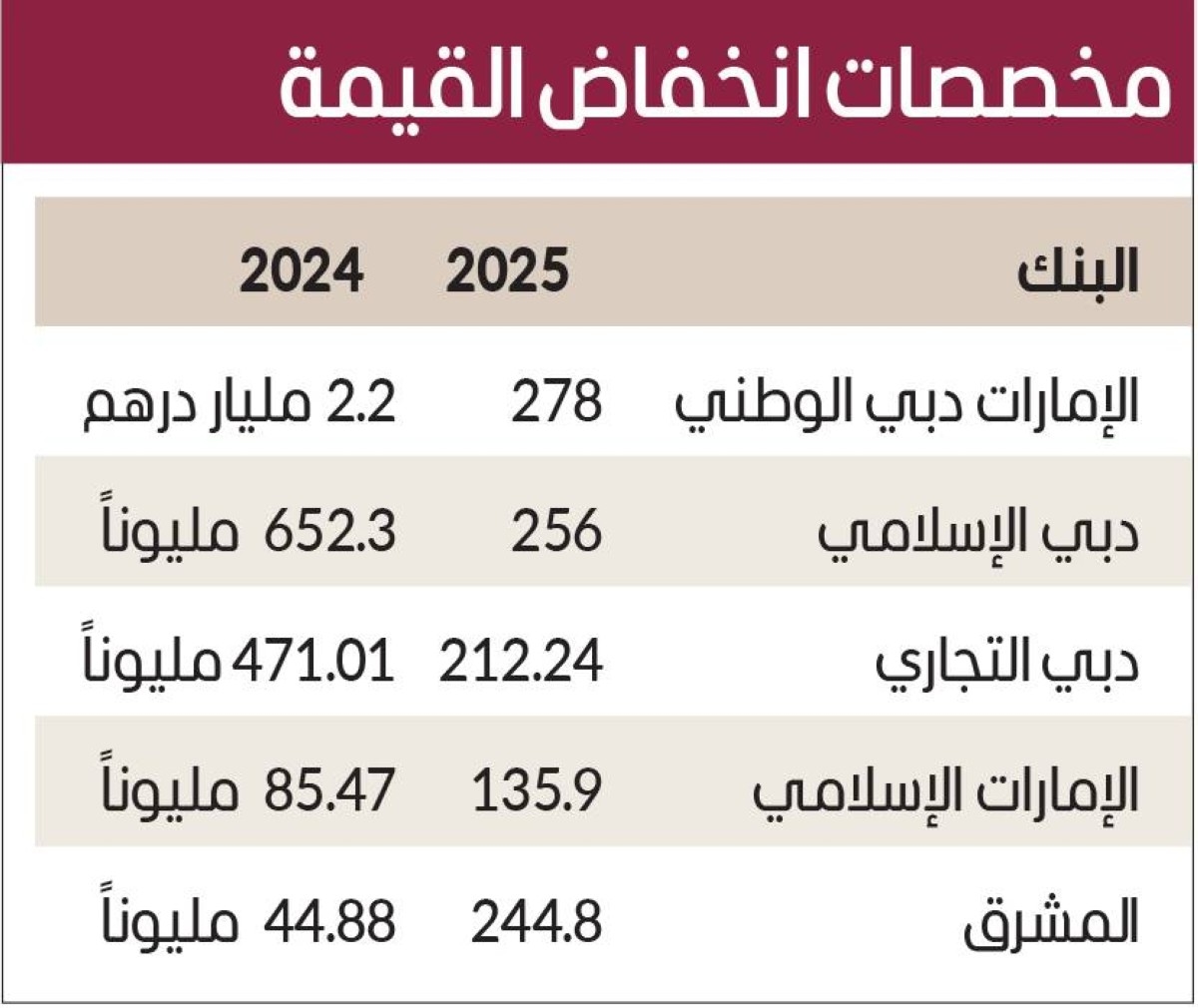 3 بنوك بدبي تقلّص مخصصات انخفاض القيمة 77.6 %