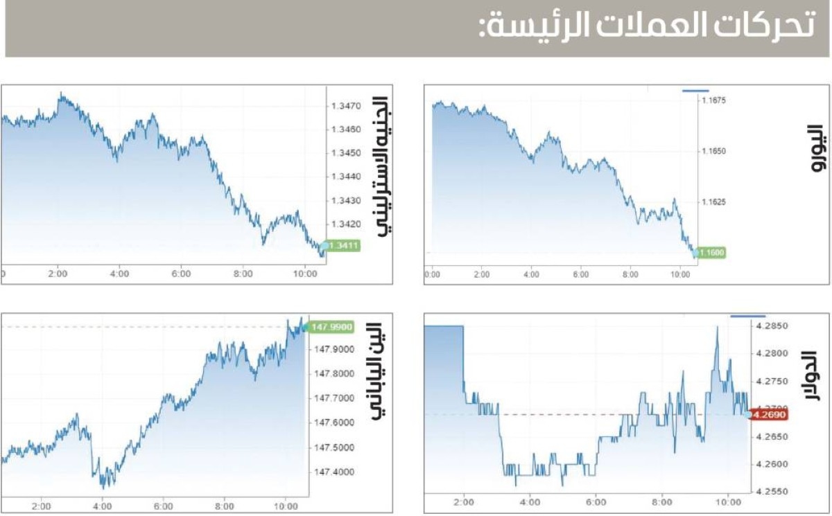 الدولار يتراجع قبيل صدور بيانات التضخم