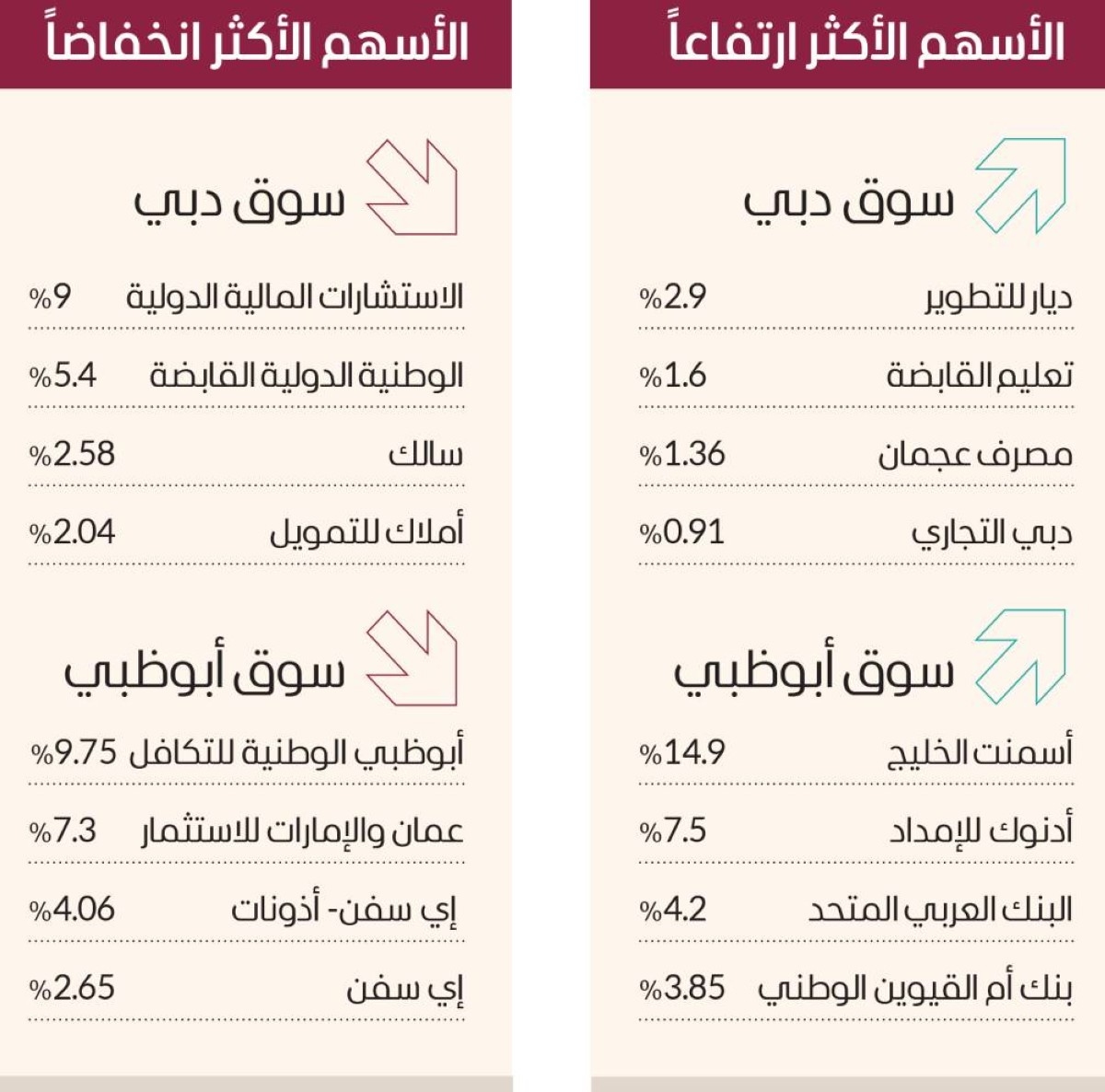 سوق دبي قرب 6120 نقطة.. وصفقات كبيرة بـ 123.6 مليوناً