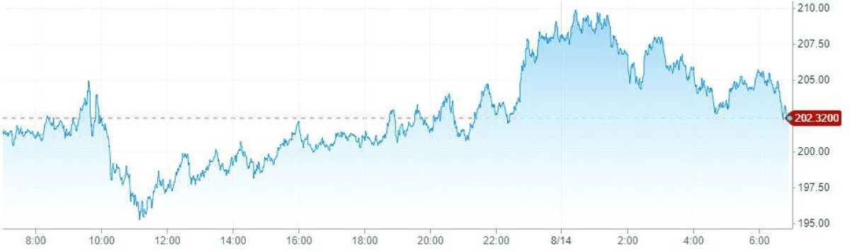 «بتكوين» تقفز إلى مستوى قياسي جديد