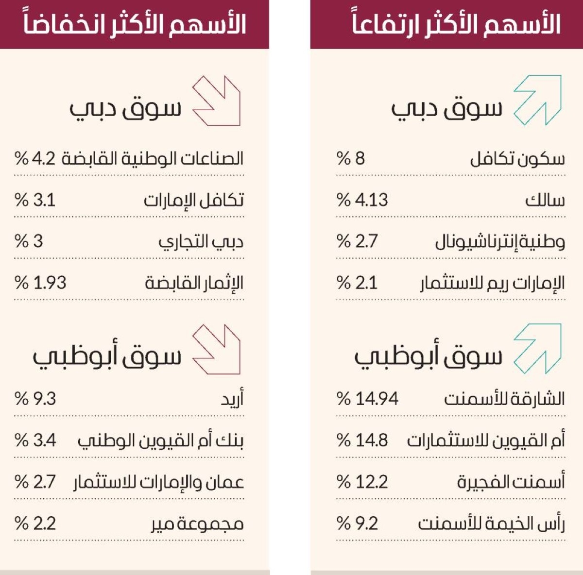 سوق دبي يلامس 6100 نقطة بمكاسب ملياري درهم