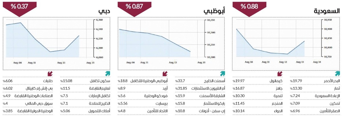 مؤشرات الأسواق العربية تتباين في ثاني أسابيع أغسطس