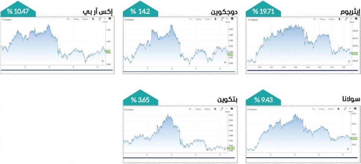 العملات المشفرة تقلص مكاسبها الأسبوعية
