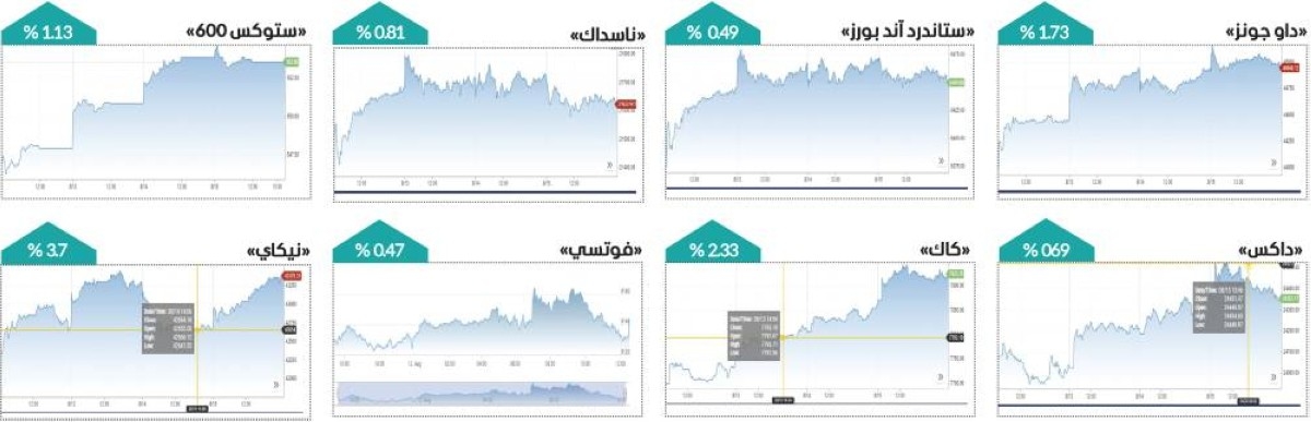 أسبوع أخضر بمكاسب متفاوتة لأسواق الأسهم العالمية