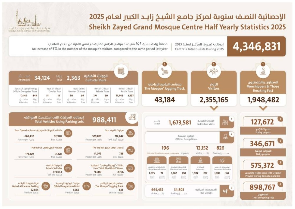 مركز جامع الشيخ زايد الكبير في أبوظبي يستقبل أكثر من 4.3 ملايين ضيفاً خلال النّصف الأول