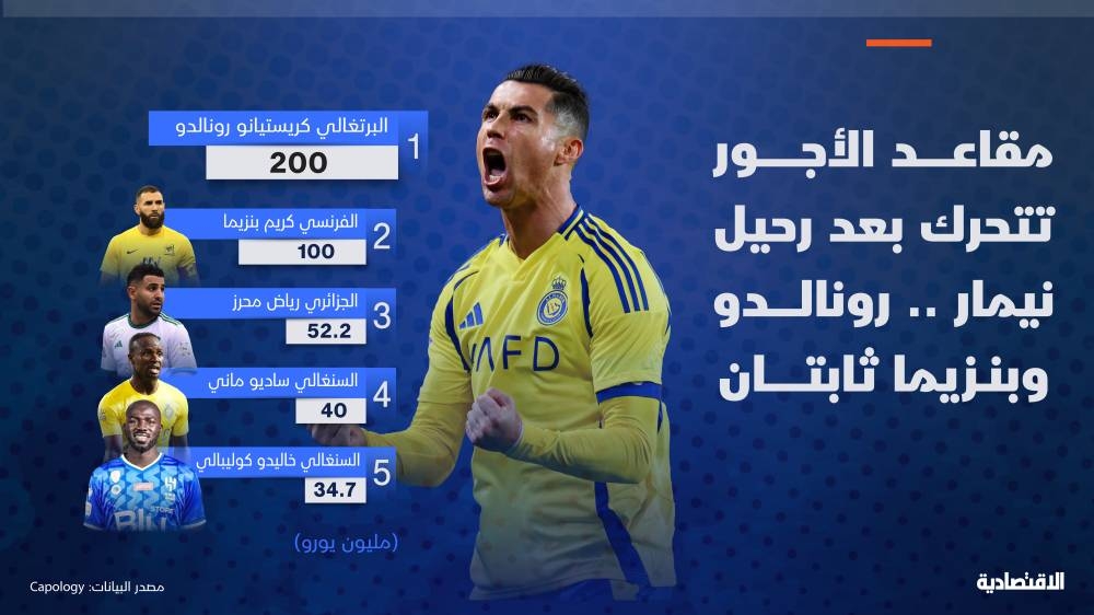مقاعد الأجور في دوري "روشن" تتحرك بعد نيمار .. رونالدو وبنزيما ثابتان