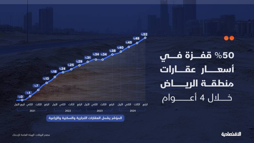 إجراءت حكومية لكبح أسعار العقارات في الرياض بعد ارتفاعات 50% خلال أربعة أعوام