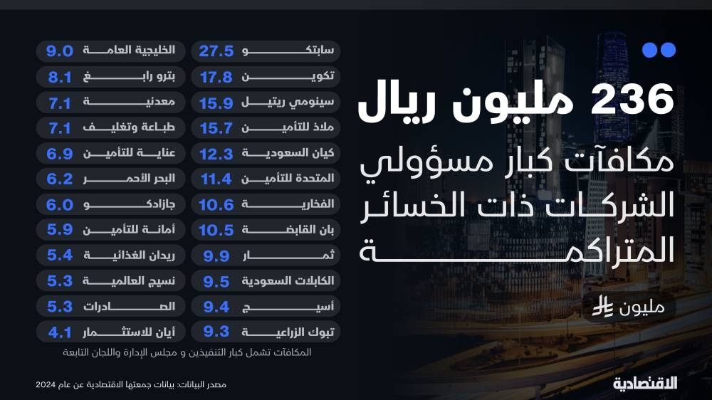 24 شركة مدرجة ذات خسائر متراكمة تكافئ كبار مسؤوليها بـ 236 مليون ريال