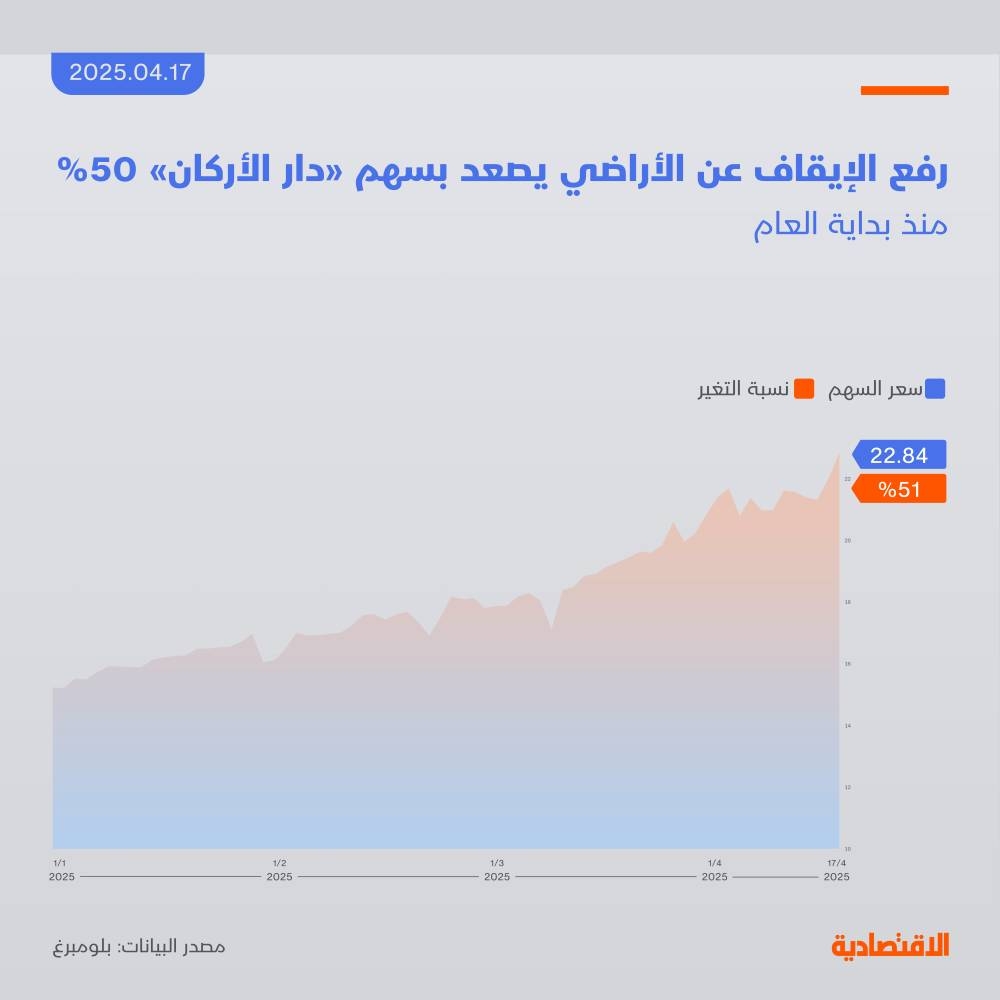 رفع الإيقاف عن أراضي شمال الرياض يصعد بسهم «داالأركان» 50%
