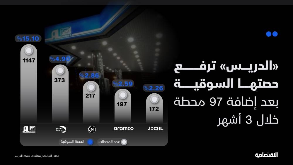 «الدريس» تحقق مبيعات قياسية خلال الربع الأول بفضل استمرار توسع المحطات