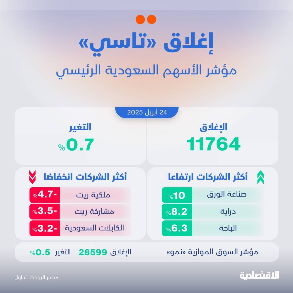 الأسهم السعودية ترتفع 0.7% قبل إجازتها الأسبوعية بدعم شركات التعدين