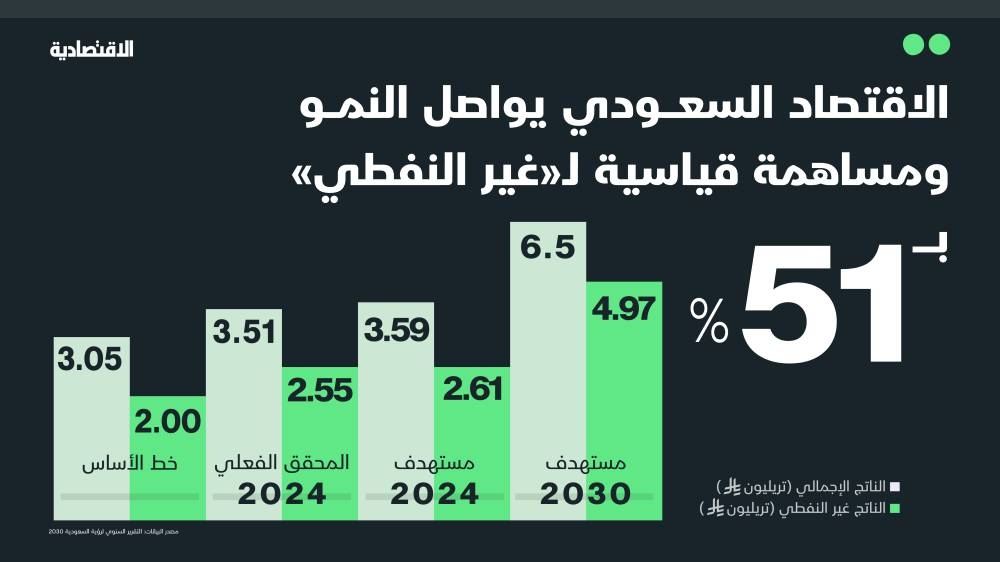 رؤية 2030 تحول السعودية من رهينة للنفط إلى اقتصاد متنوع أكثر من نصفه "غير نفطي"