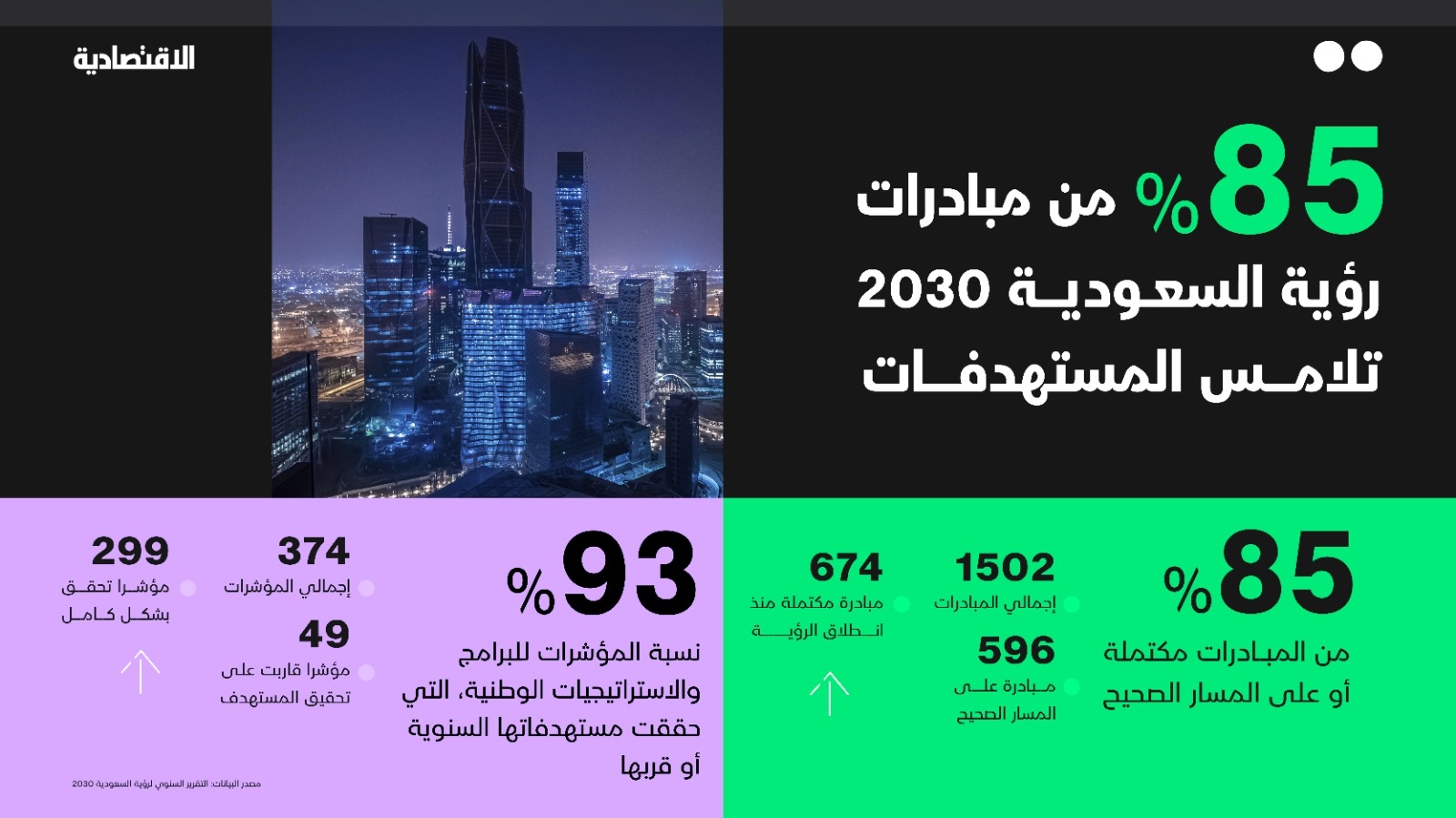 السعودية تطوي الزمن وتلامس 85% من مستهدفات رؤيتها قبل الموعد..2030 يبدأ