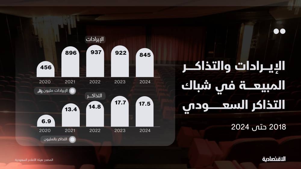4.7 مليار ريال إيرادات دور السينما السعودية في 7 سنوات.. الرياض الأعلى