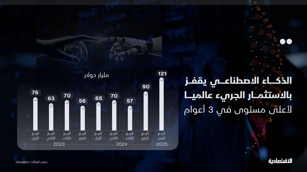 الذكاء الاصطناعي يدفع الاستثمار الجريء إلى ذروة 3 أعوام والسعودية بين أكبر المستثمرين
