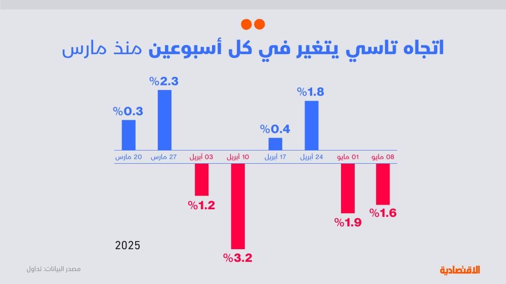 دورة سعرية للأسهم السعودية مهددة بالكسر مع محادثات التجارة وكثافة الإفصاحات