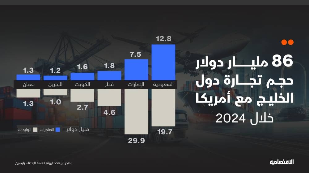 كيف هو شكل التجارة الخليجية الأمريكية ومتى تم توقيع أول اتفاقية تجارية؟