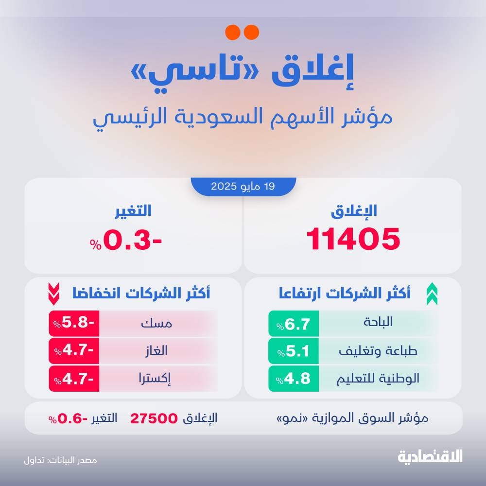 الأسهم السعودية تتراجع للجلسة الرابعة .. و"أرامكو" ينجح بتقليص الخسائر