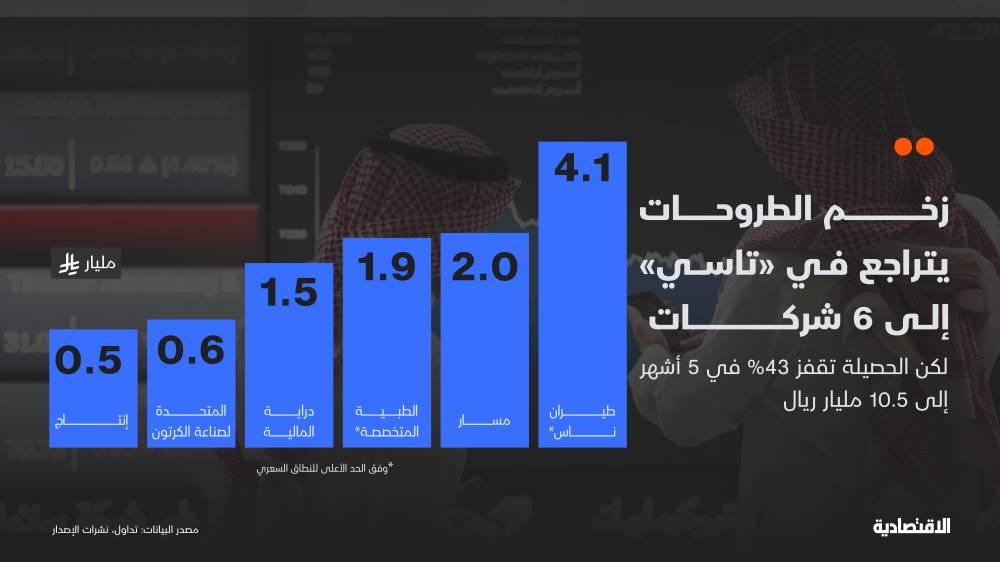 زخم اكتتابات "تاسي" يتراجع إلى 6 شركات في 2025 لكن الحصيلة تقفز 43 %.. ما الأسباب؟